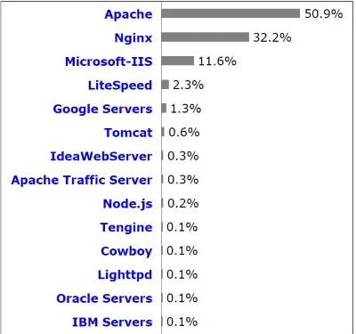 cach kiem tra website dang su dung web server nao1