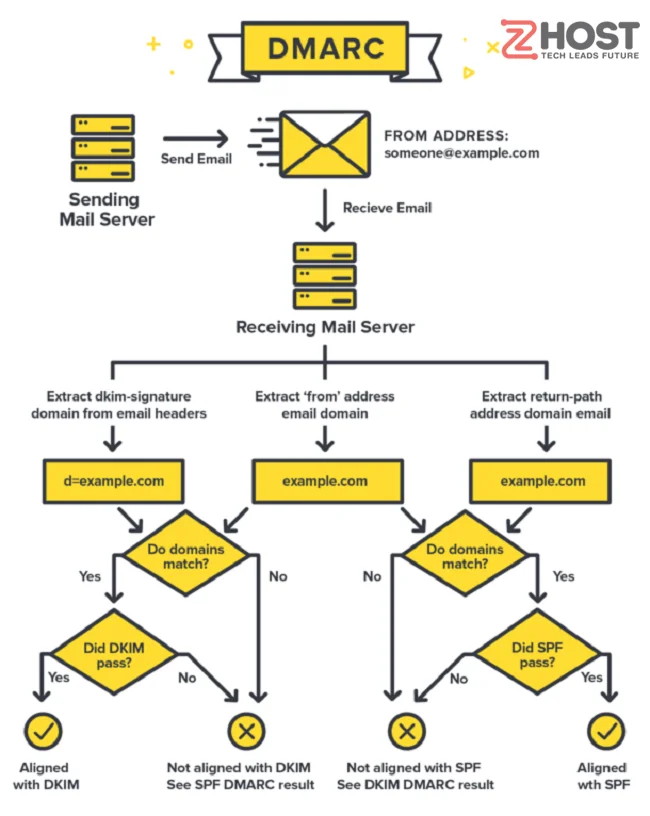 dmarc-la-gi-4 dmarc la gi 4