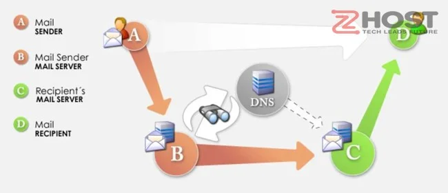 mx record la gi mx record la gi
