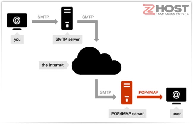 smtp gmail port 4