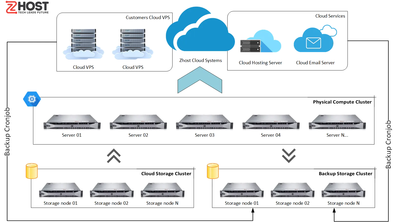 zhost-backup-system