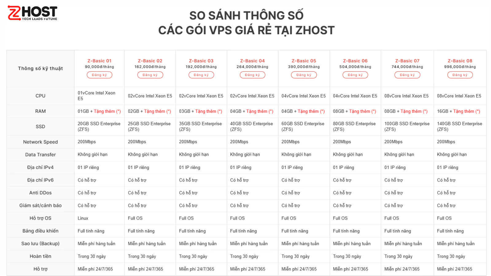 Thông số khi thuê VPS giá rẻ tại Zhost