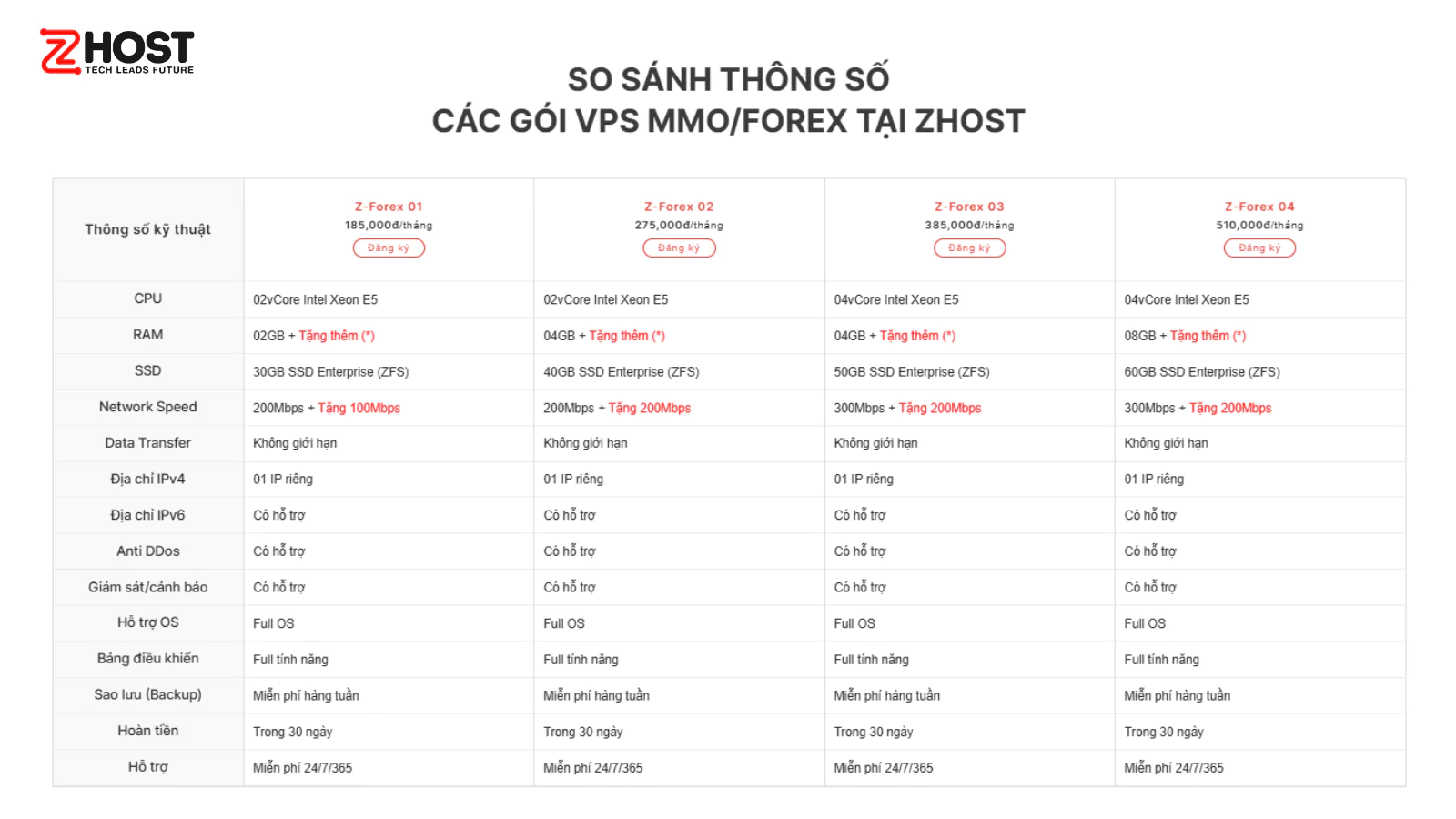 Cấu Hình VPS Forex tại Zhost