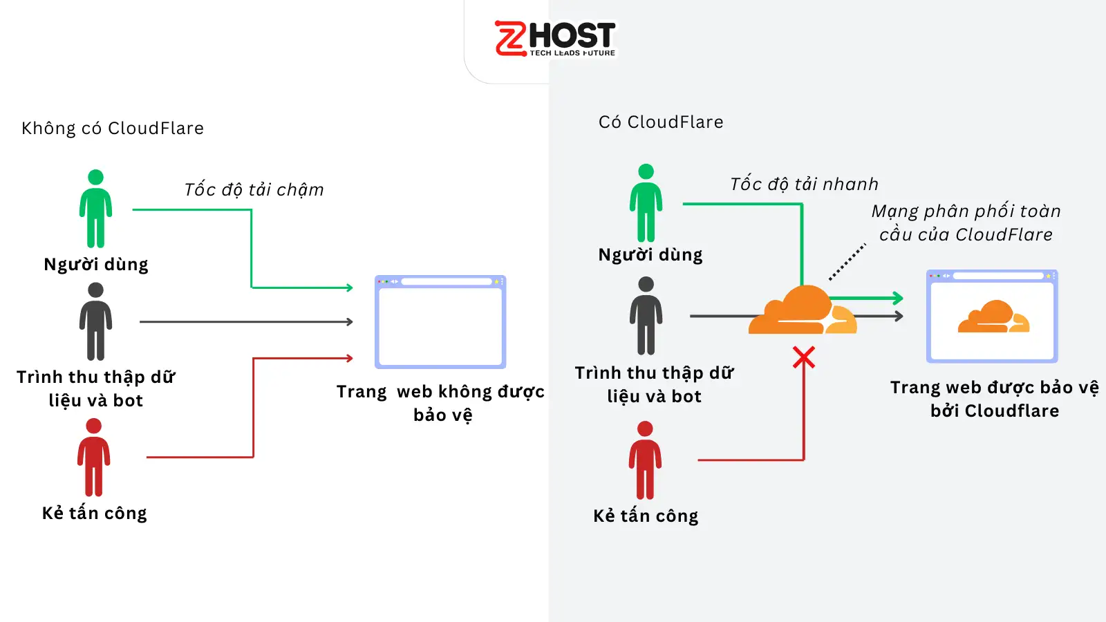 Cơ chế hoạt động Cloudflare