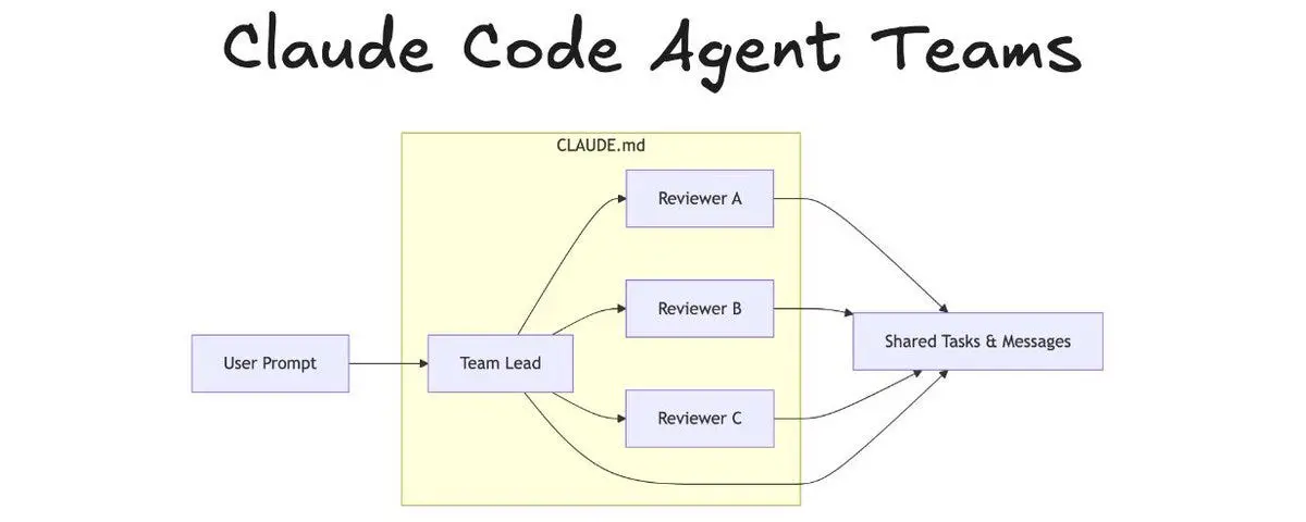 Claude Code Agent Teams Là Gì? Bí Kíp Code Nhanh Gấp 3 Lần Cho Dev Việt Nam